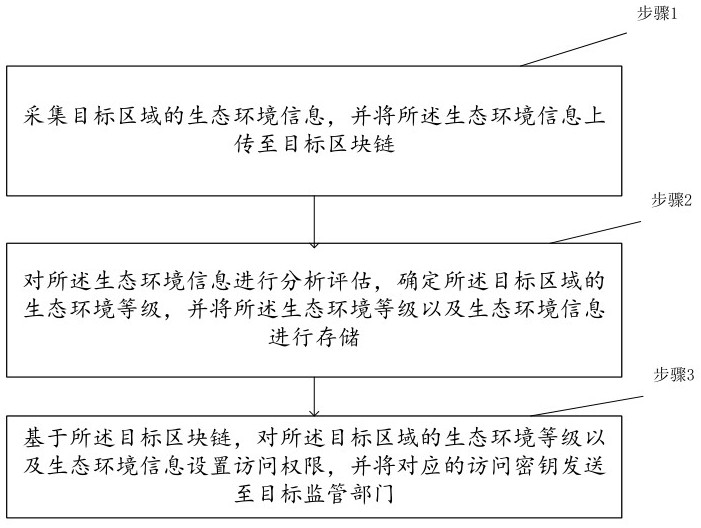 A blockchain-based ecological environment supervision method and system