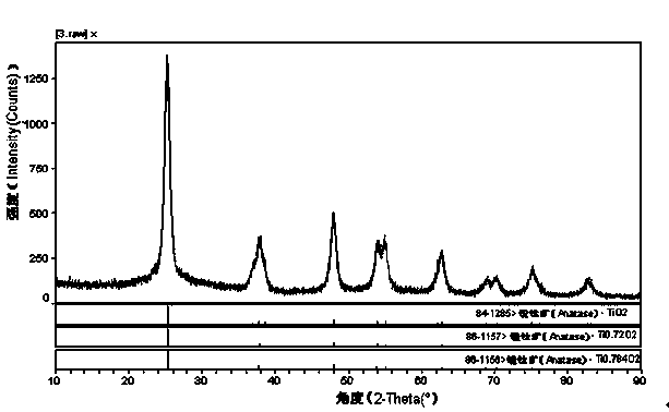 A kind of denitrification catalyst adding SiO2 and preparation method thereof