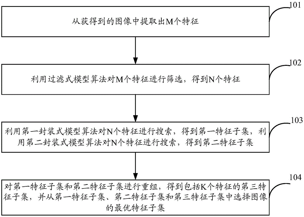 Feature selection method and device