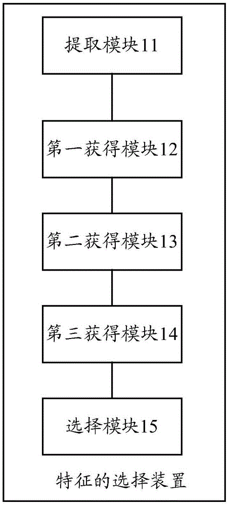 Feature selection method and device