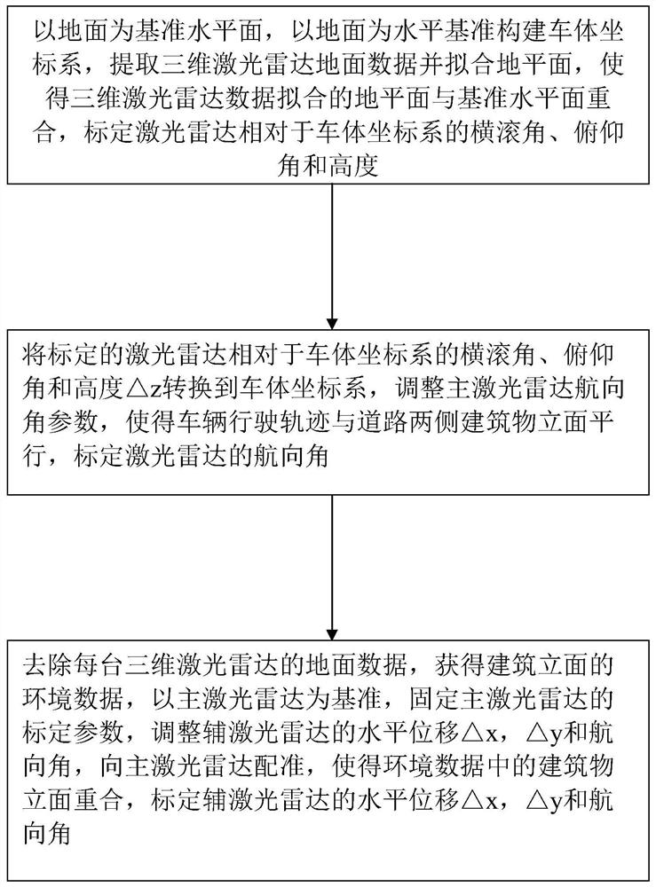 A vehicle-mounted three-dimensional laser radar calibration method and system