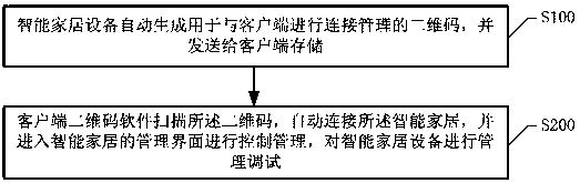 A method and system for automatic connection of smart home based on network two-dimensional code