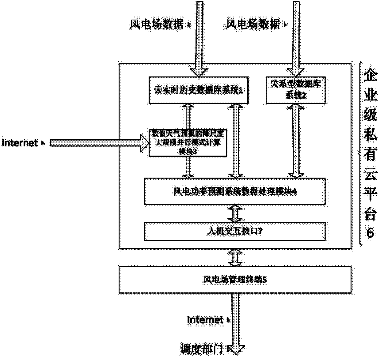 Cloud platform-based large-scale centralized remote wind electric power prediction center