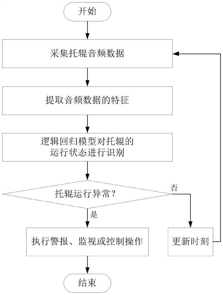 Idler fault diagnosis method, system and storage medium based on big data technology