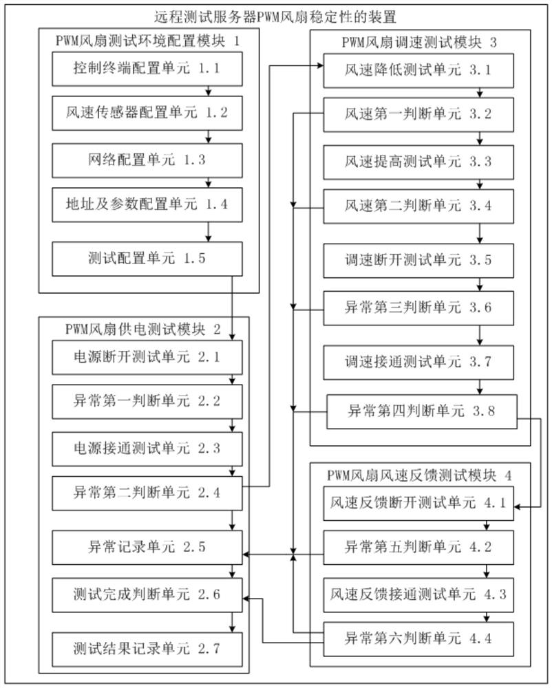 A method and device for remotely testing the stability of a server pwm fan