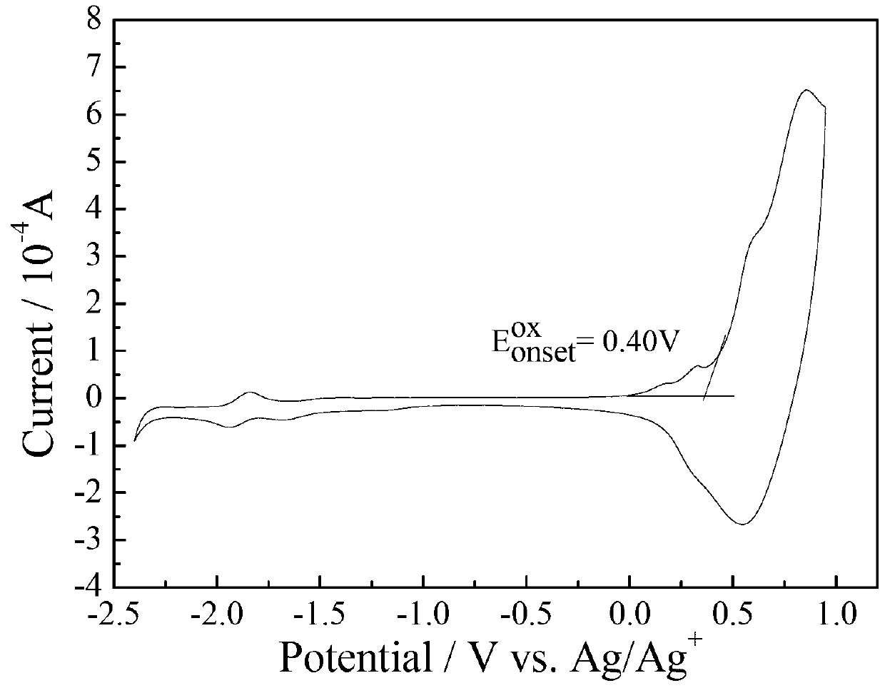 Dithiophene pentalene-fluoroquinoxaline conjugated polymer