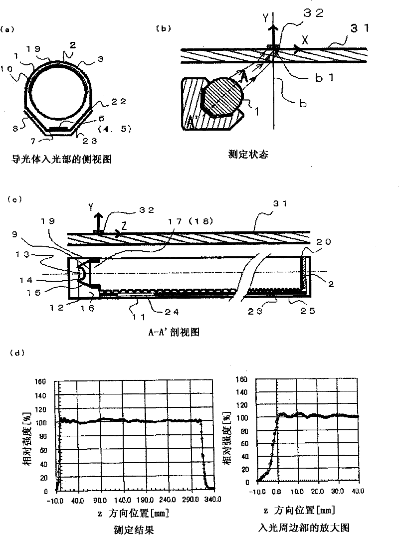 LED linear light source and reading apparatus