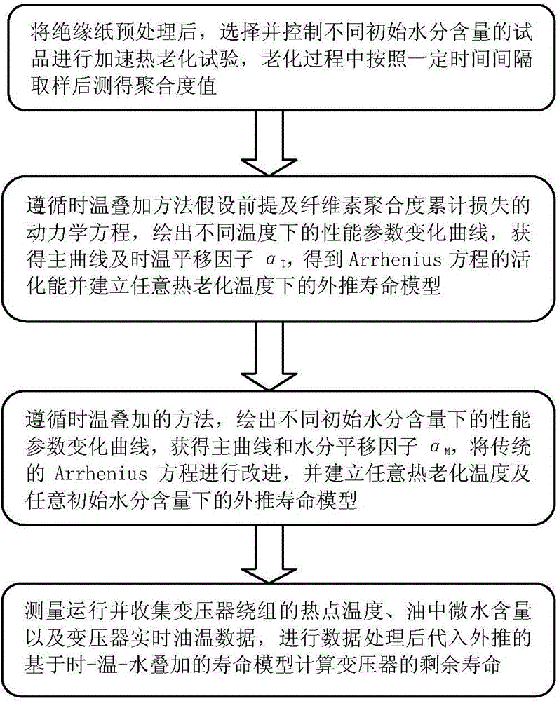 Oil paper insulation thermal aging life assessment method based on time temperature water superposition method