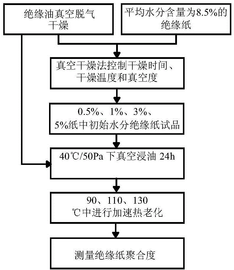 Oil paper insulation thermal aging life assessment method based on time temperature water superposition method