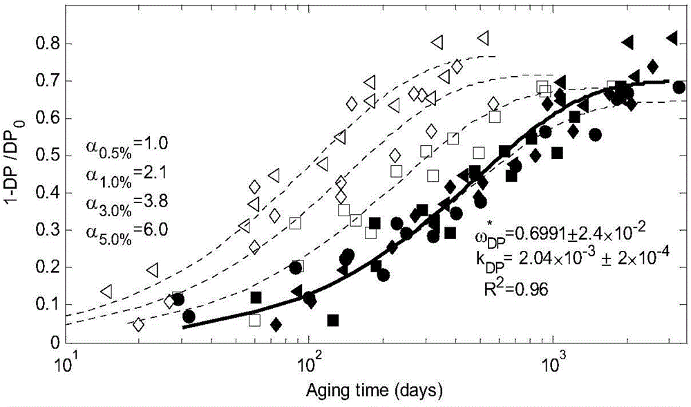 Oil paper insulation thermal aging life assessment method based on time temperature water superposition method