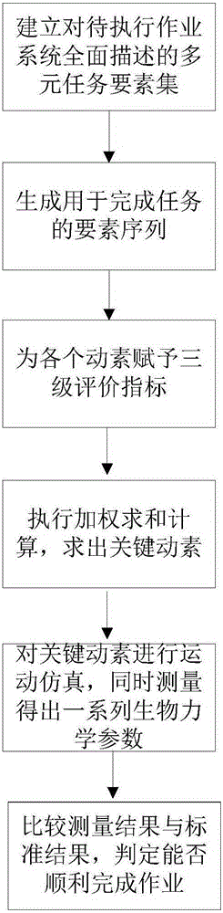 Physically disabled person work capability evaluation method based on key therbligs