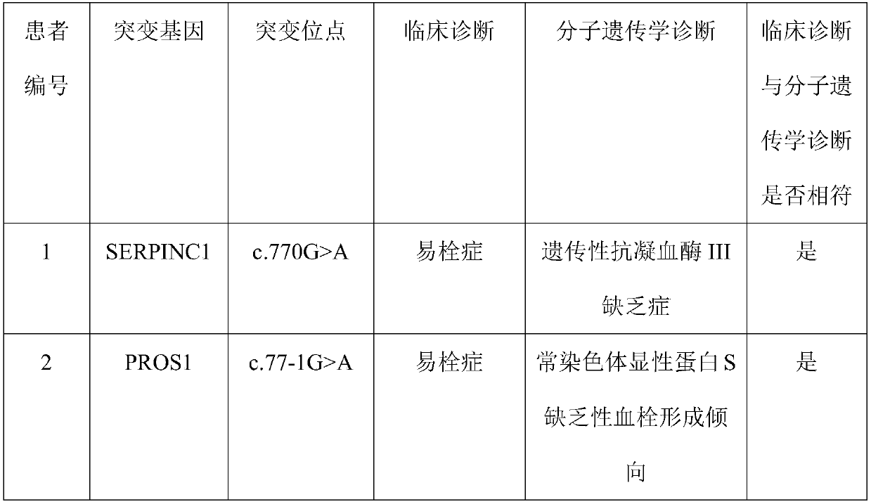 Method for detecting pathogenic genes of other system diseases causing cardiovascular symptoms