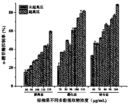 Preparation method and application of polyphenol extracts in different states of palm fruit