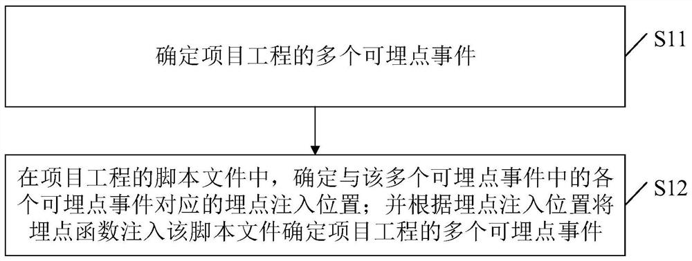 Point burying method, medium, device and computing equipment