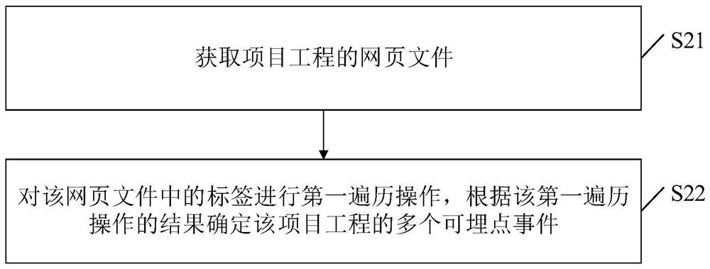 Point burying method, medium, device and computing equipment