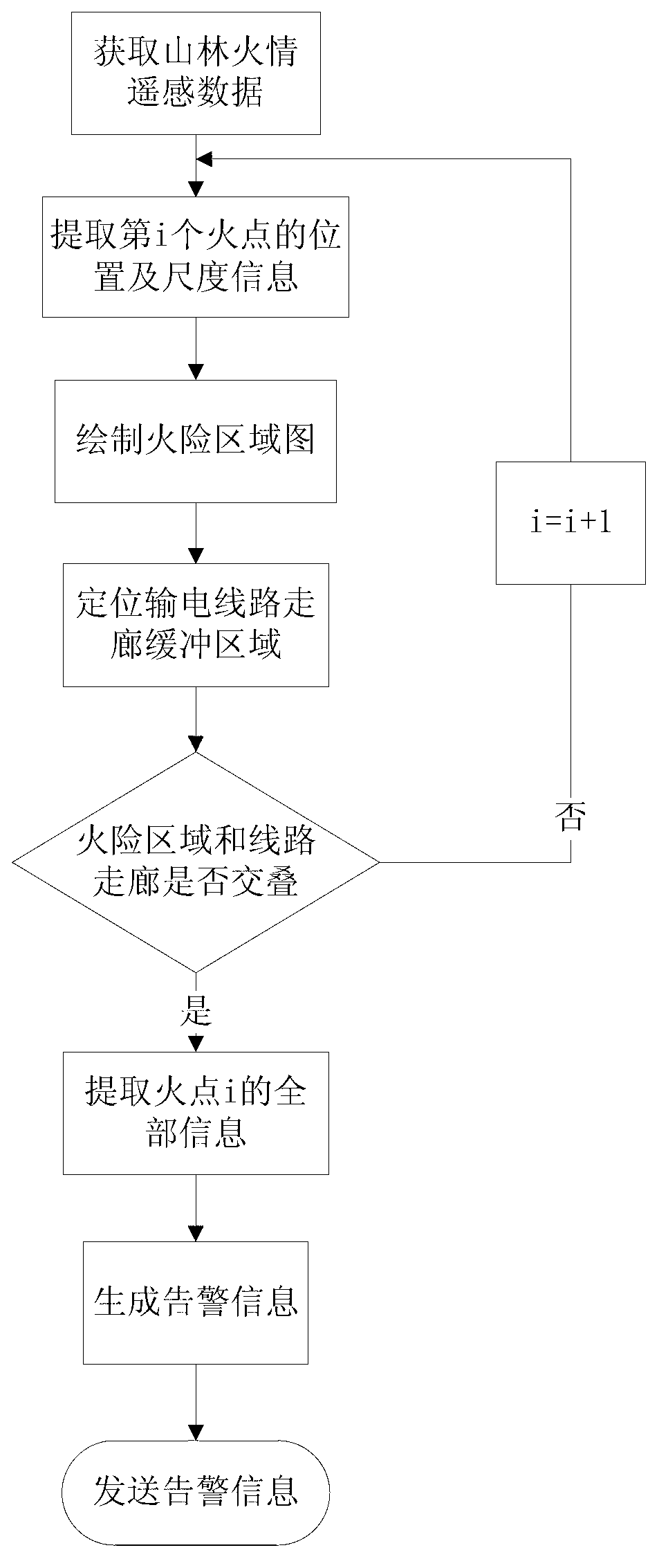 Electric transmission line corridor fire condition detection system based on satellite remote sensing