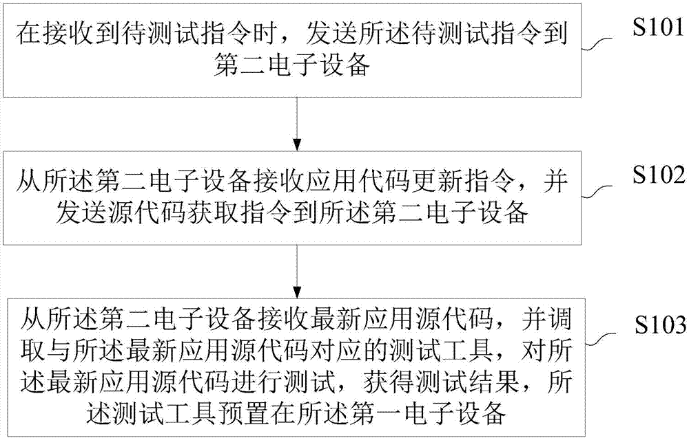 Test method, device, and system for hybrid mobile application