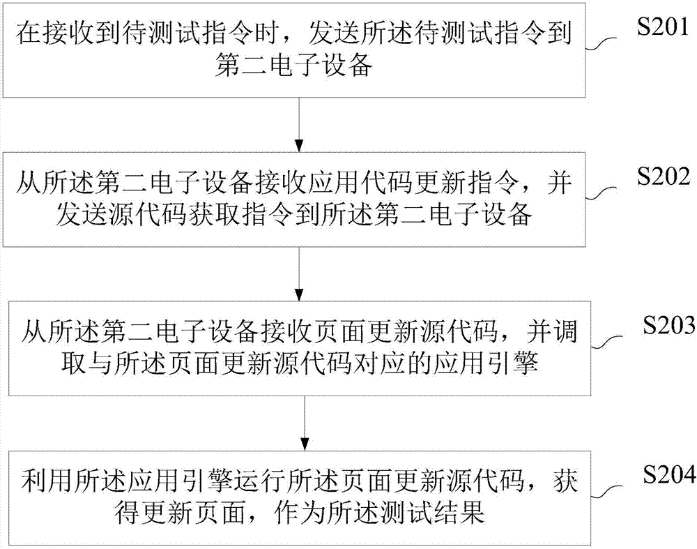 Test method, device, and system for hybrid mobile application