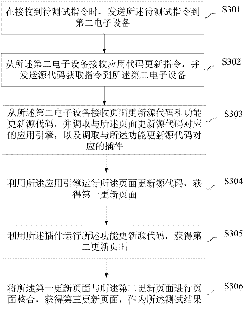 Test method, device, and system for hybrid mobile application