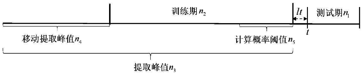 Seasonal commodity demand prediction method based on time sequence decomposition