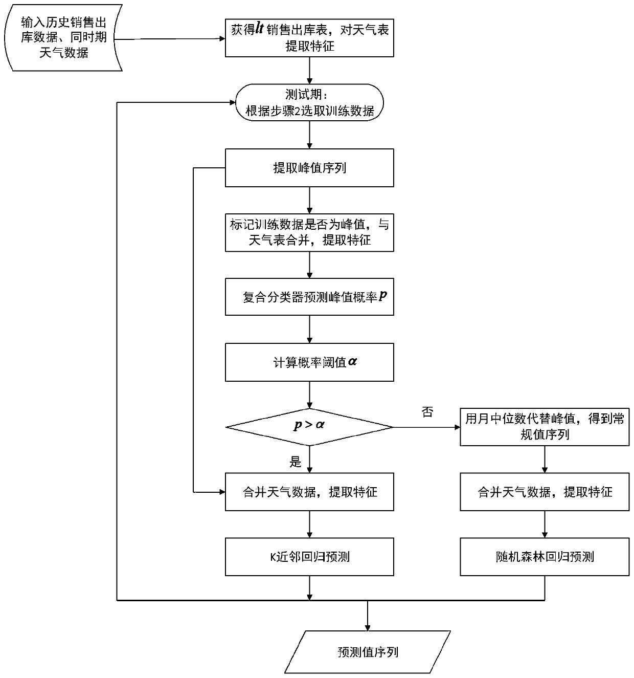 Seasonal commodity demand prediction method based on time sequence decomposition