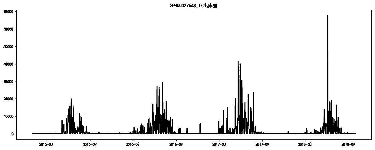 Seasonal commodity demand prediction method based on time sequence decomposition