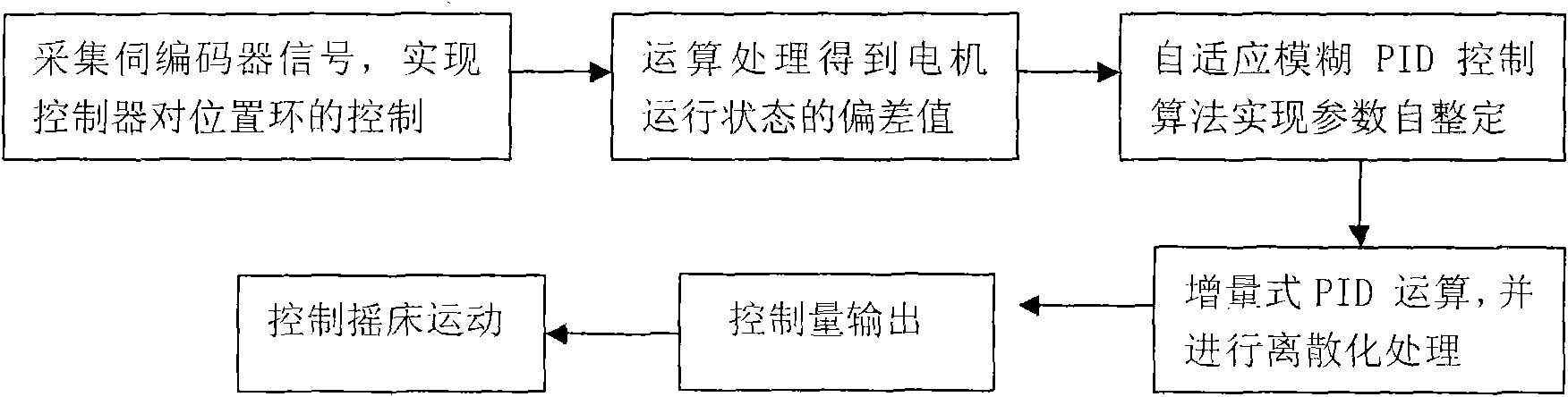 Method for controlling operations of shaker of computerized flat knitting machine