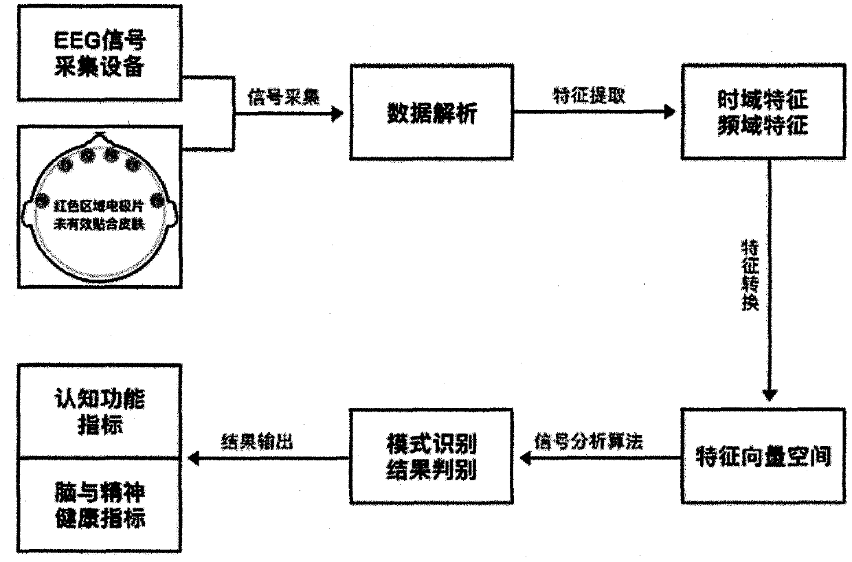 Brain health screening method based on portable EEG equipment