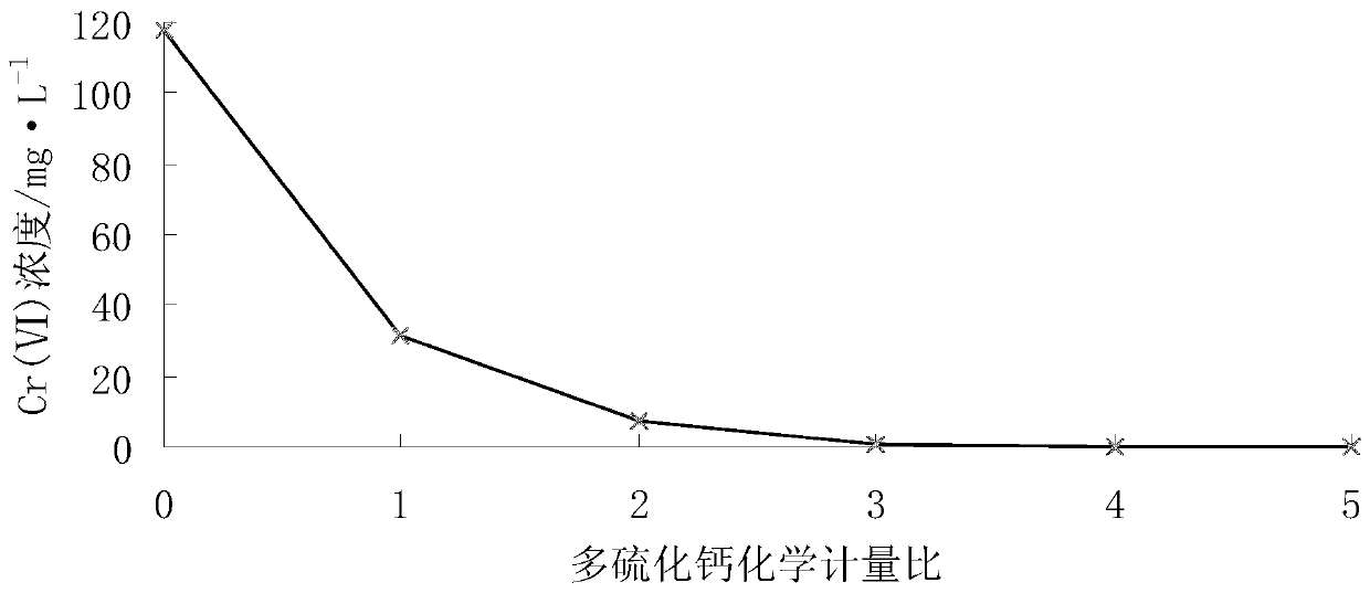 A joint restoration method for chromium-contaminated soil