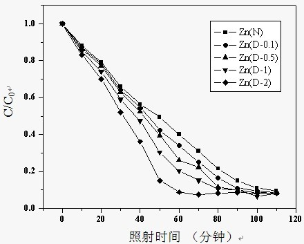 Nanometer level zinc oxide as well as preparation method and purpose thereof