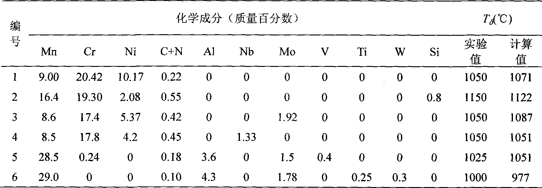 Nitrogen austenite steel microstructure predicting method