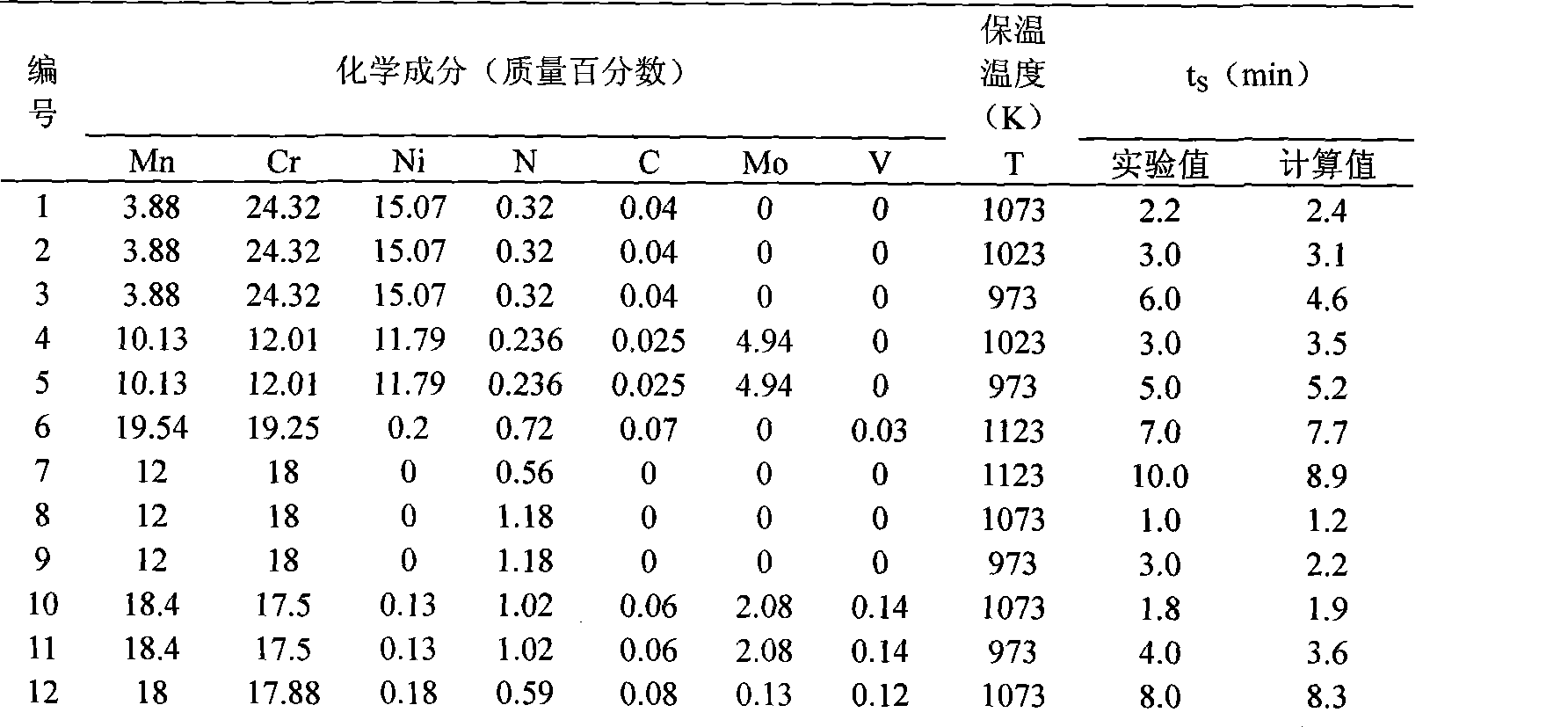 Nitrogen austenite steel microstructure predicting method