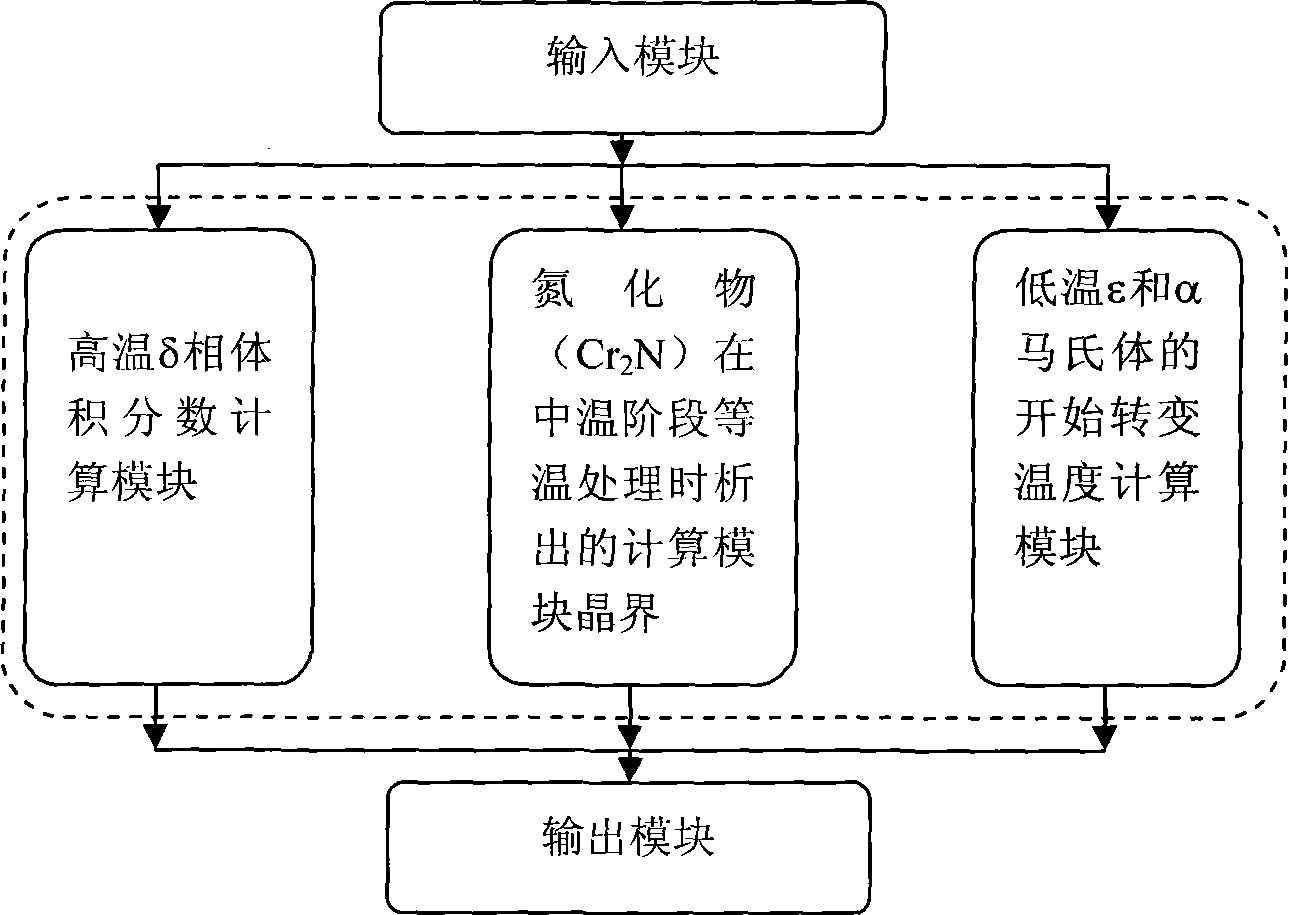 Nitrogen austenite steel microstructure predicting method