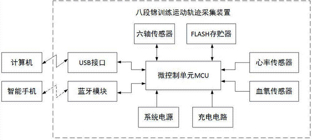 Eight-section brocade training motion track acquisition device and analysis method adopted by same