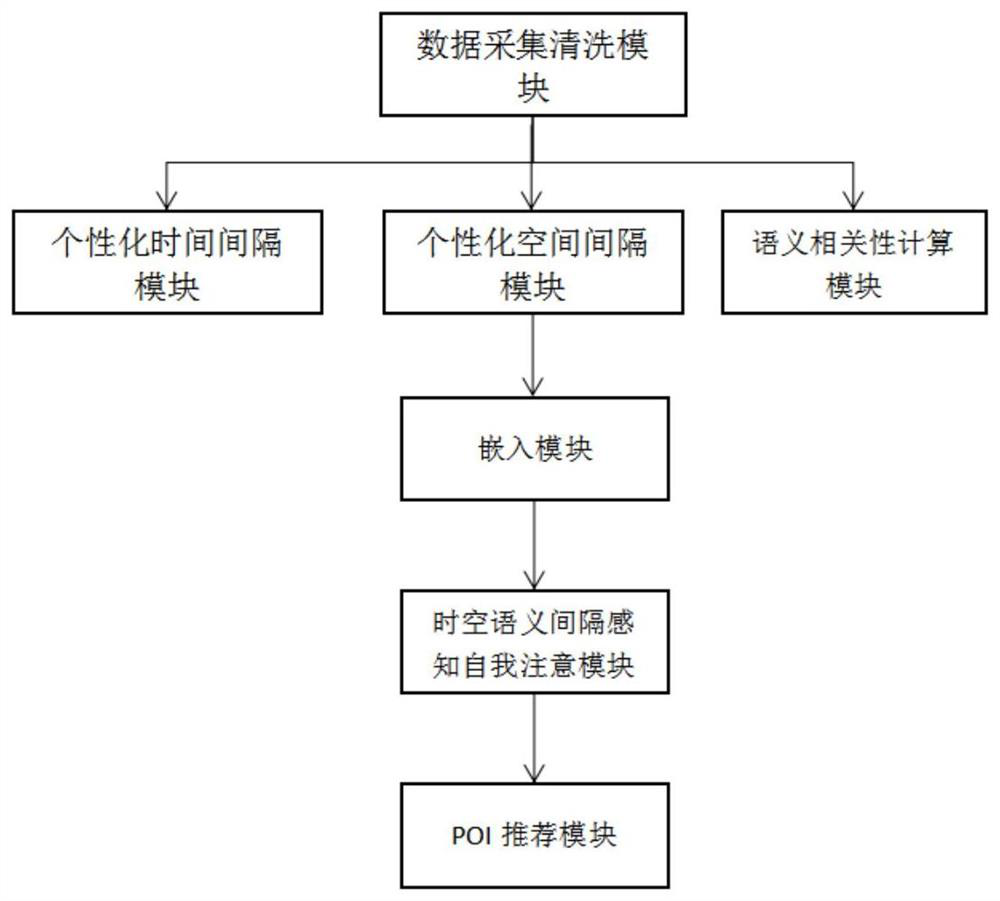 POI recommendation system and method for space-time semantic interval perception under self-attention