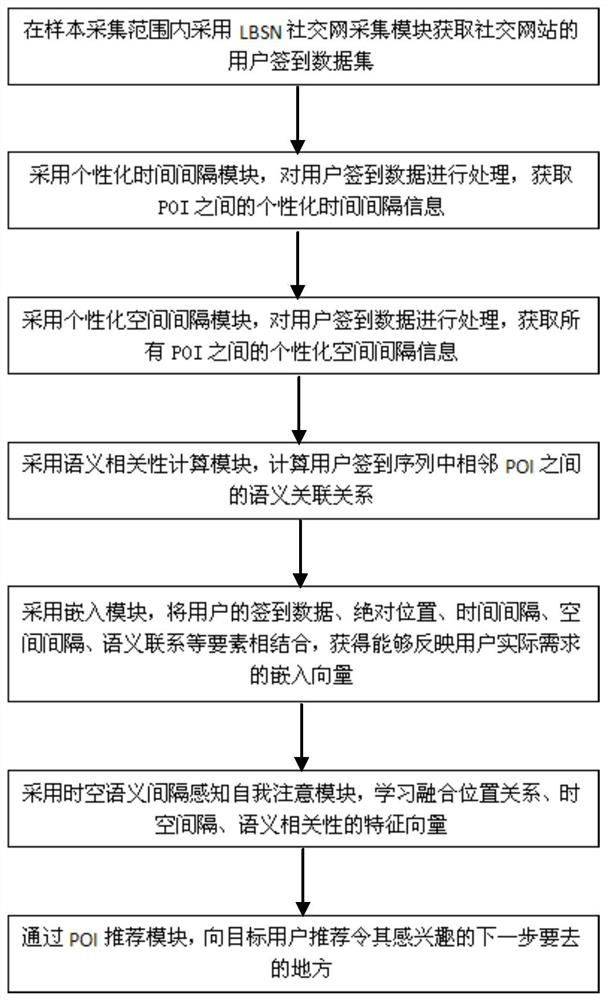 POI recommendation system and method for space-time semantic interval perception under self-attention