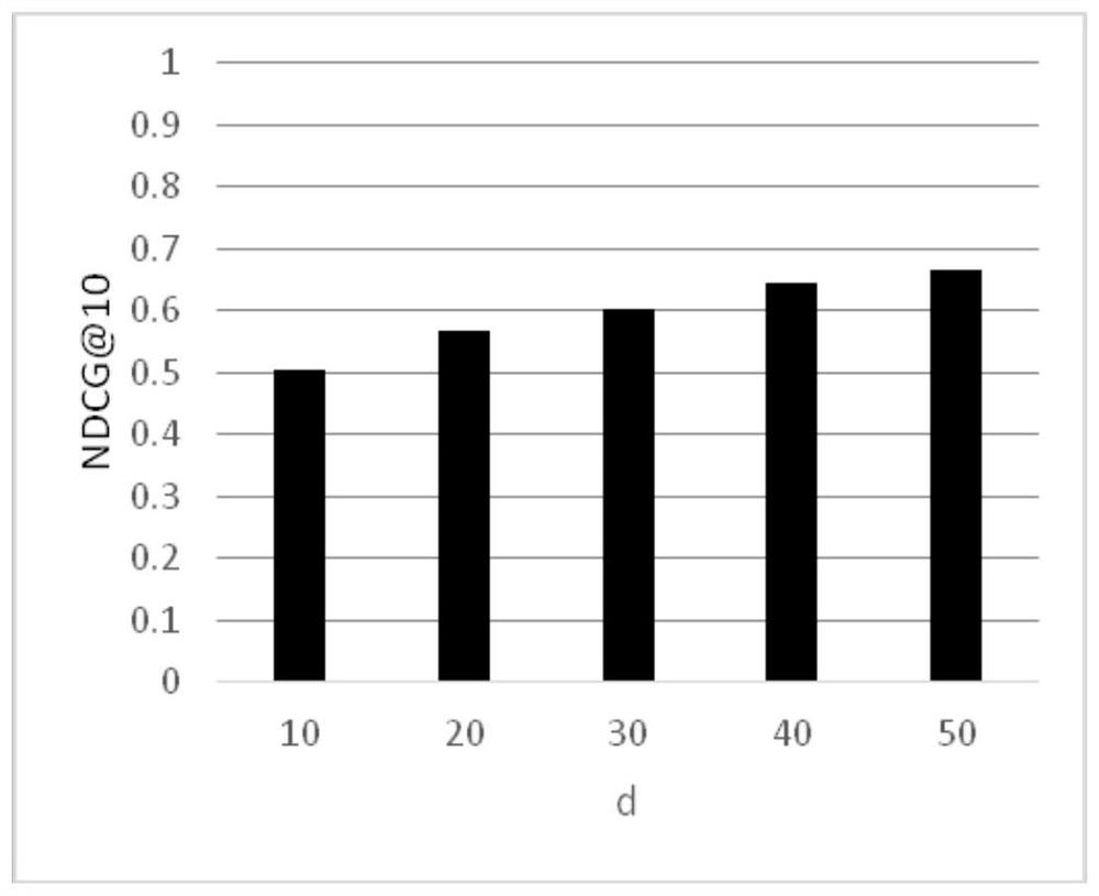 POI recommendation system and method for space-time semantic interval perception under self-attention