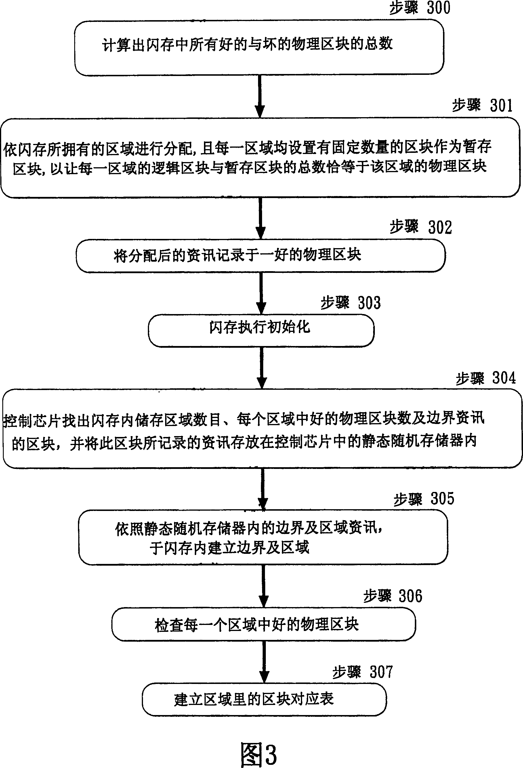 Method for forming elastic corresponding of logic area and physic area