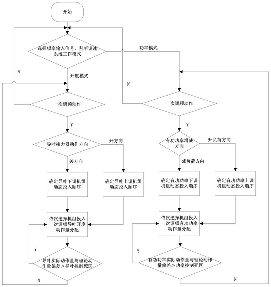 Control method for whole-plant primary frequency modulation of one-pipe multi-machine hydropower station