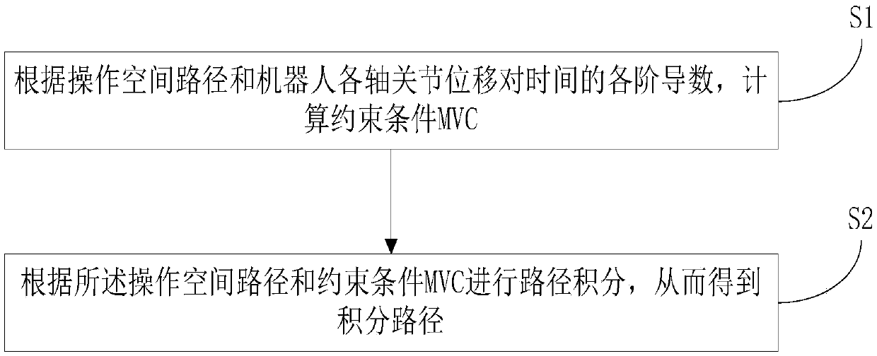 Time-optimal trajectory planning method and device aiming at robot operation space