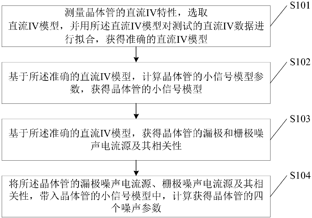 Method for establishing transistor noise model capable of scaling along with offset