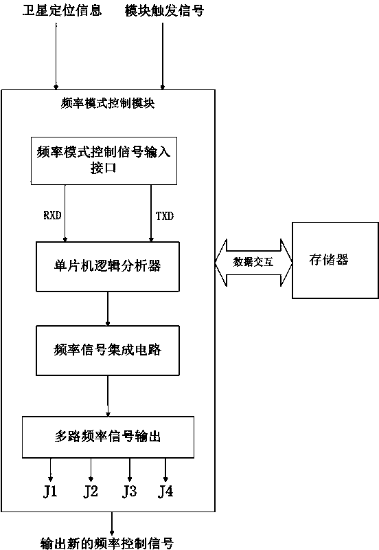 Ship wireless transmission control device and method