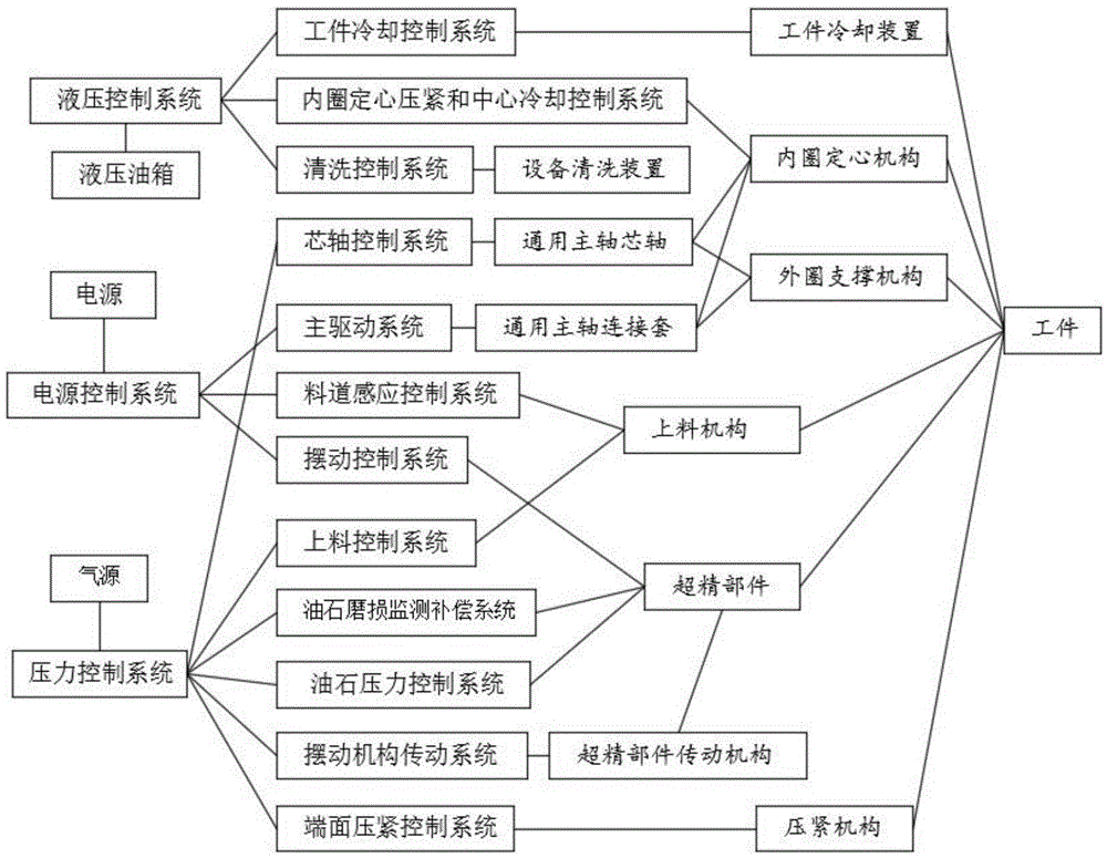 Superfinishing machine control system