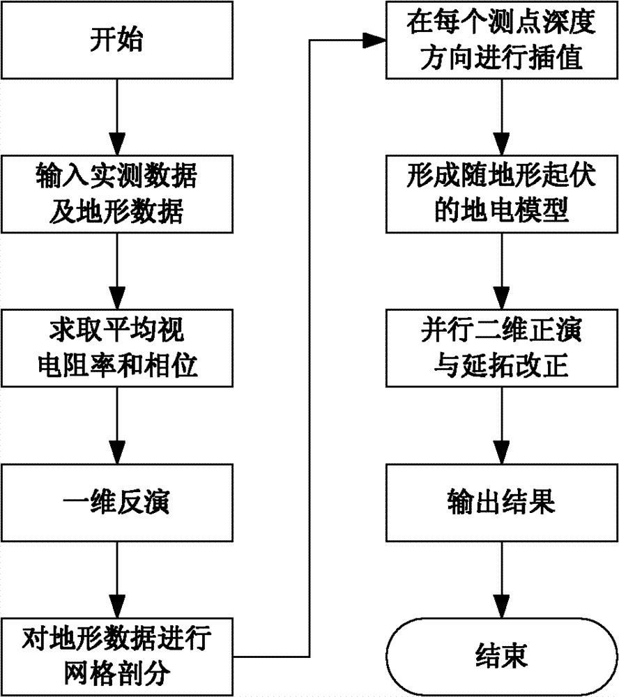 Electromagnetic data terrain correction method