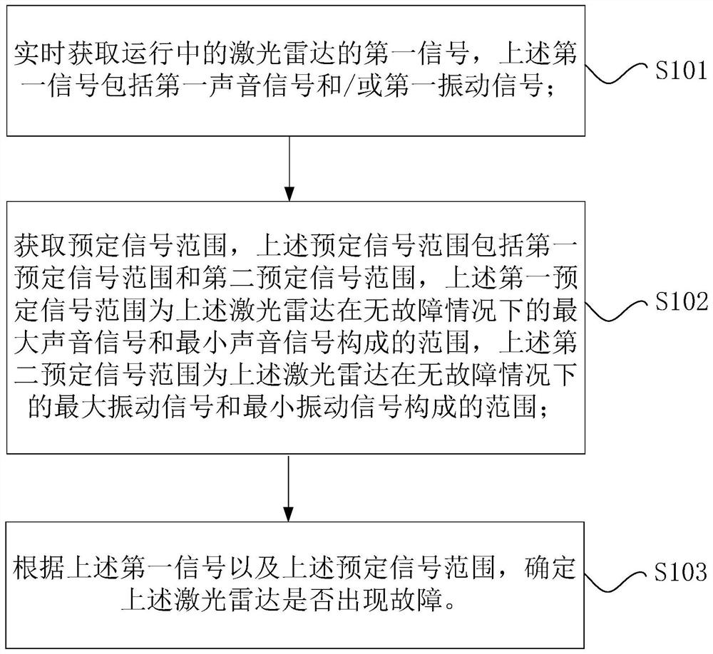 Method and device for determining whether laser radar breaks down or not, processor and vehicle