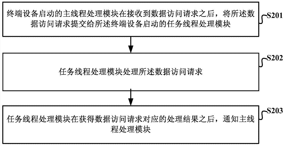 Data access processing method and device