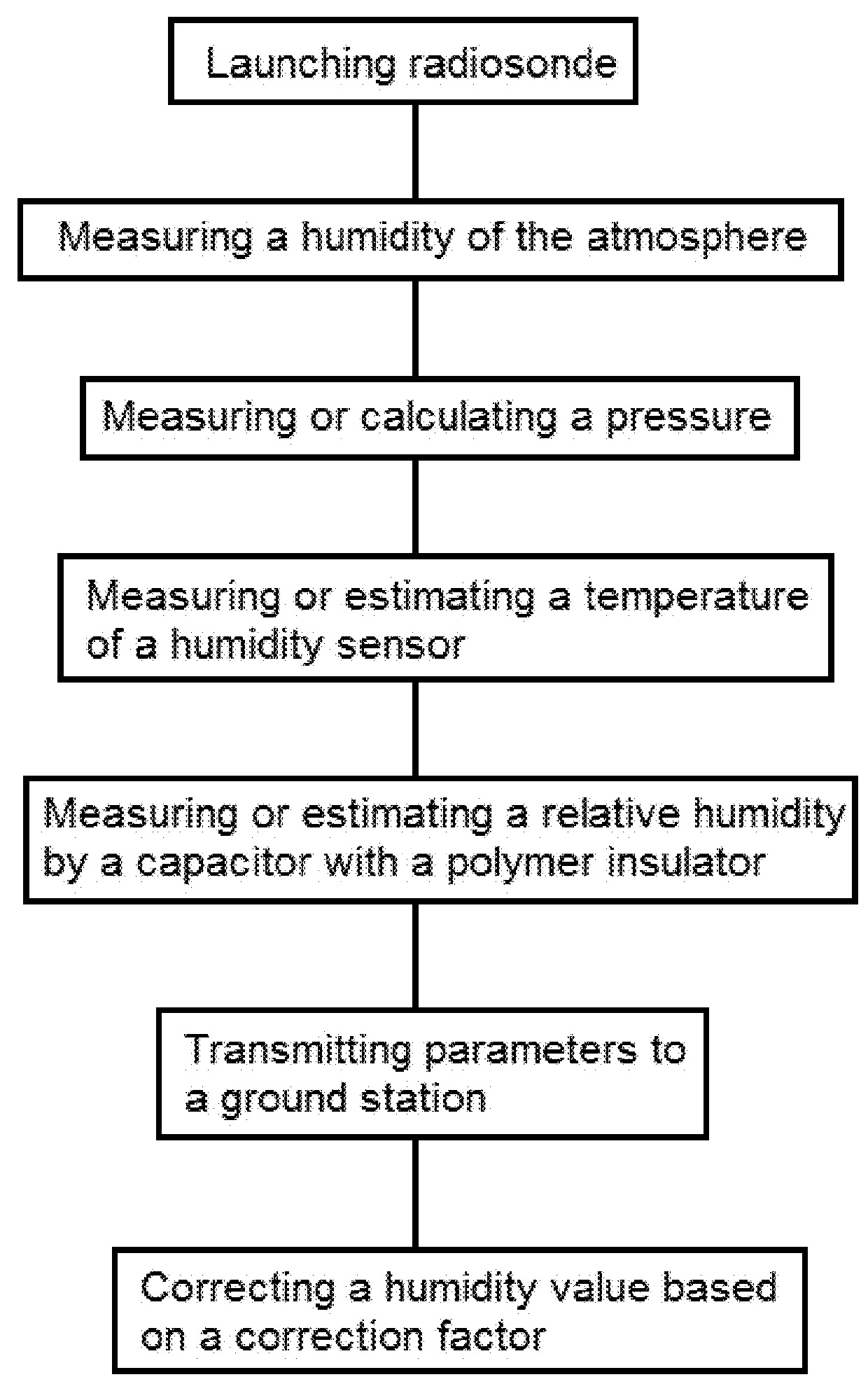 Method in connection with a radiosonde and system