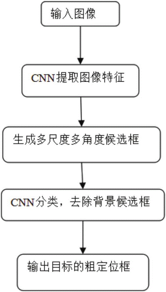 Objective positioning and classifying algorithm based on deep learning