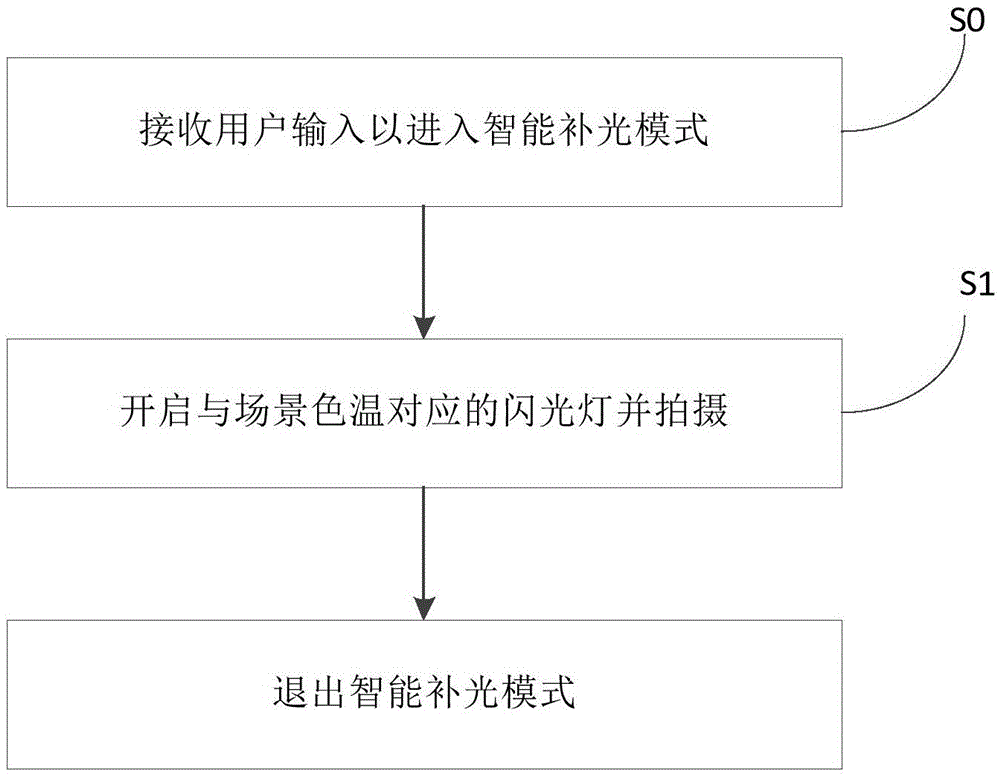 Control method, control device and camera system