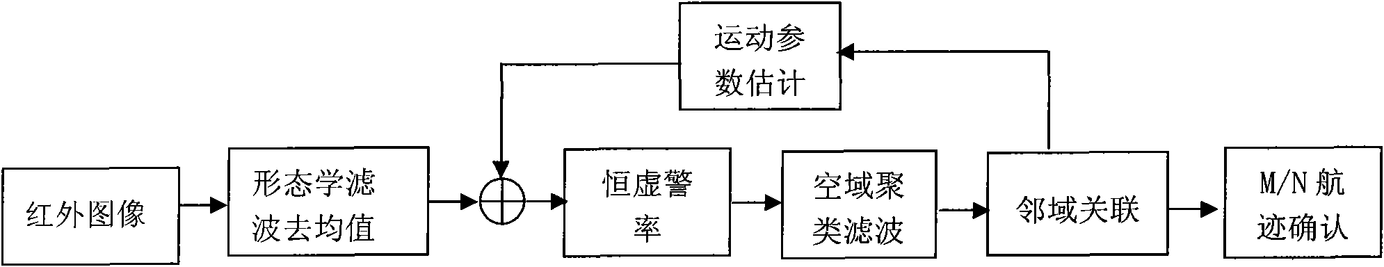 Multi-feature fusion based infrared small dim moving target track starting method